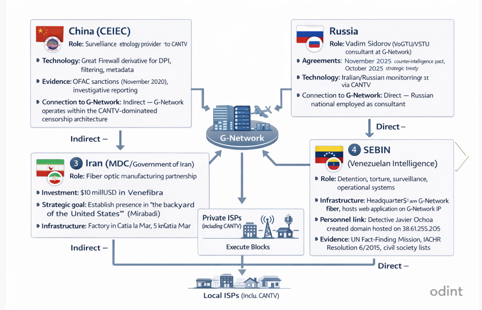Quadripartite convergence diagram showing China, Russia, Iran, and SEBIN connections to G-Network